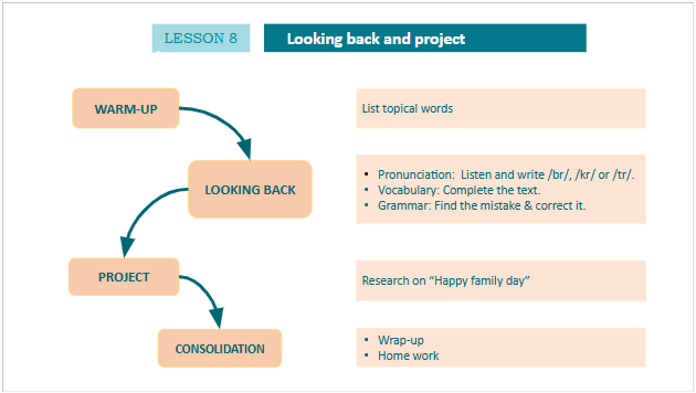Giáo án điện tử Tiếng Anh 10 Global Success Unit 1 Looking Back | PPT Tiếng Anh 10