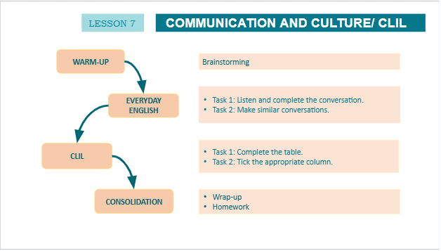 Giáo án điện tử Tiếng Anh 10 Global Success Unit 10 Communication and Culture | PPT Tiếng Anh 10