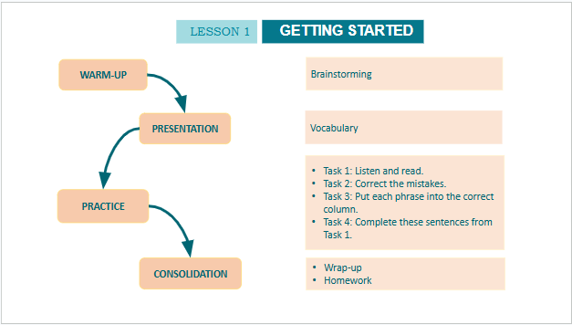 Giáo án điện tử Tiếng Anh 10 Global Success Unit 10 Getting Started | PPT Tiếng Anh 10