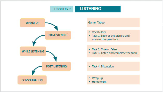 Giáo án điện tử Tiếng Anh 10 Global Success Unit 2 Listening | PPT Tiếng Anh 10