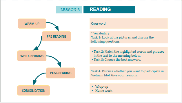 Giáo án điện tử Tiếng Anh 10 Global Success Unit 3 Reading | PPT Tiếng Anh 10