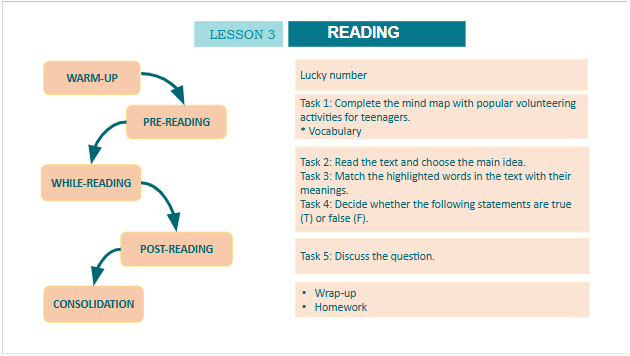 Giáo án điện tử Tiếng Anh 10 Global Success Unit 4 Reading | PPT Tiếng Anh 10