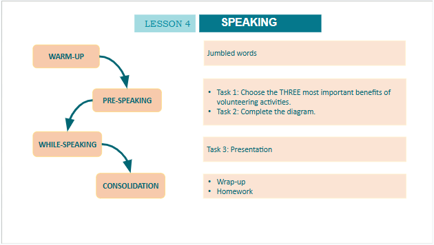 Giáo án điện tử Tiếng Anh 10 Global Success Unit 4 Speaking | PPT Tiếng Anh 10