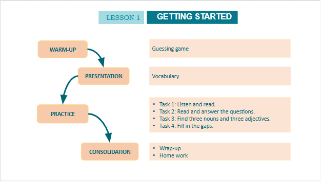 Giáo án điện tử Tiếng Anh 10 Global Success Unit 5 Getting Started | PPT Tiếng Anh 10