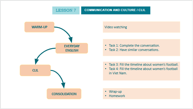 Giáo án điện tử Tiếng Anh 10 Global Success Unit 6 Communication and Culture | PPT Tiếng Anh 10