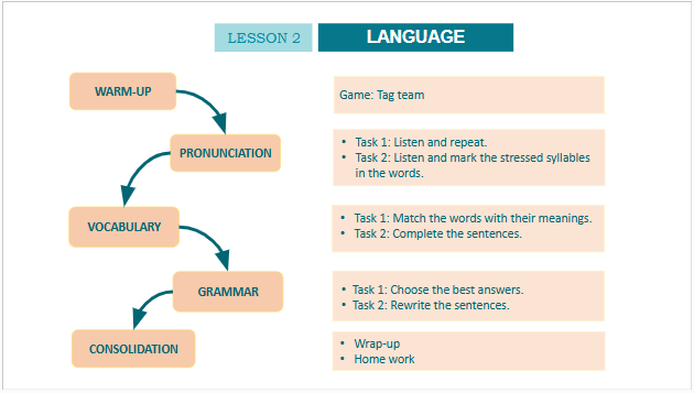 Giáo án điện tử Tiếng Anh 10 Global Success Unit 6 Language | PPT Tiếng Anh 10