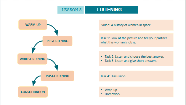 Giáo án điện tử Tiếng Anh 10 Global Success Unit 6 Listening | PPT Tiếng Anh 10