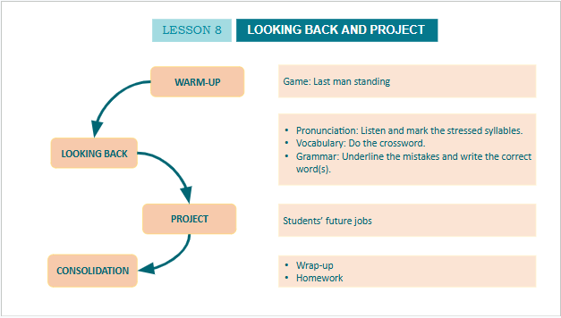 Giáo án điện tử Tiếng Anh 10 Global Success Unit 6 Looking Back | PPT Tiếng Anh 10