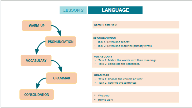 Giáo án điện tử Tiếng Anh 10 Global Success Unit 7 Language | PPT Tiếng Anh 10