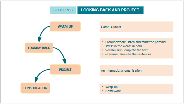 Giáo án điện tử Tiếng Anh 10 Global Success Unit 7 Project | PPT Tiếng Anh 10