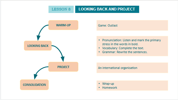 Giáo án điện tử Tiếng Anh 10 Global Success Unit 7 Project | PPT Tiếng Anh 10
