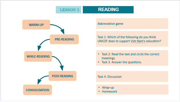 Giáo án điện tử Tiếng Anh 10 Global Success Unit 7 Reading | PPT Tiếng Anh 10