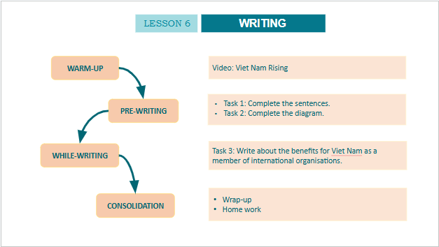 Giáo án điện tử Tiếng Anh 10 Global Success Unit 7 Writing | PPT Tiếng Anh 10
