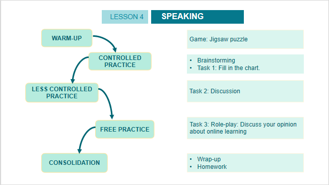 Giáo án điện tử Tiếng Anh 10 Global Success Unit 8 Speaking | PPT Tiếng Anh 10