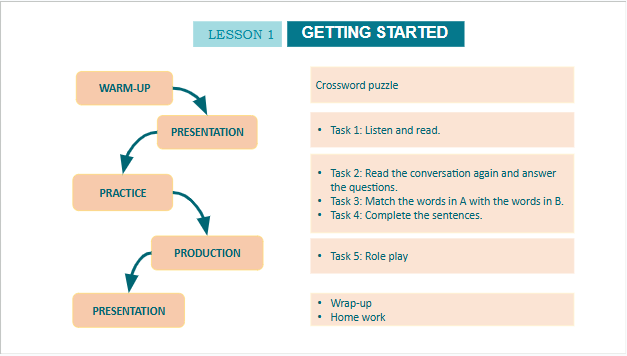 Giáo án điện tử Tiếng Anh 10 Global Success Unit 9 Getting Started | PPT Tiếng Anh 10