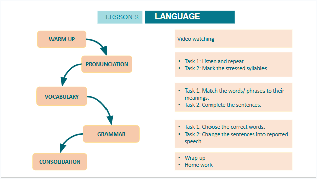 Giáo án điện tử Tiếng Anh 10 Global Success Unit 9 Language | PPT Tiếng Anh 10