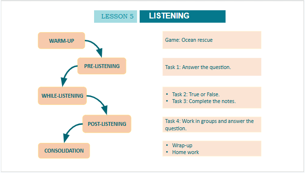 Giáo án điện tử Tiếng Anh 10 Global Success Unit 9 Listening | PPT Tiếng Anh 10