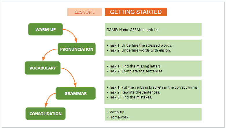 Giáo án điện tử Tiếng Anh 11 Global Success Review 2 Language | PPT Tiếng Anh 11