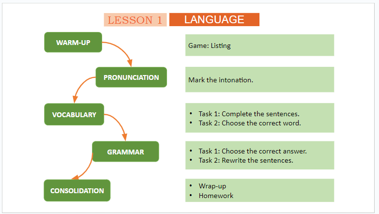 Giáo án điện tử Tiếng Anh 11 Global Success Review 3 Language | PPT Tiếng Anh 11