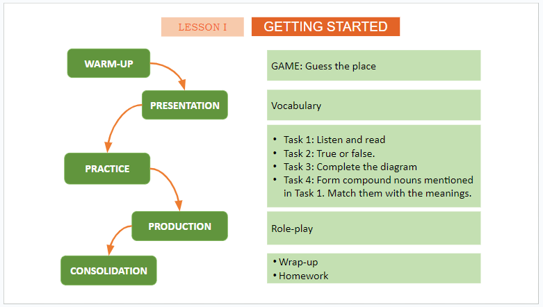 Giáo án điện tử Tiếng Anh 11 Global Success Unit 10 Getting Started | PPT Tiếng Anh 11