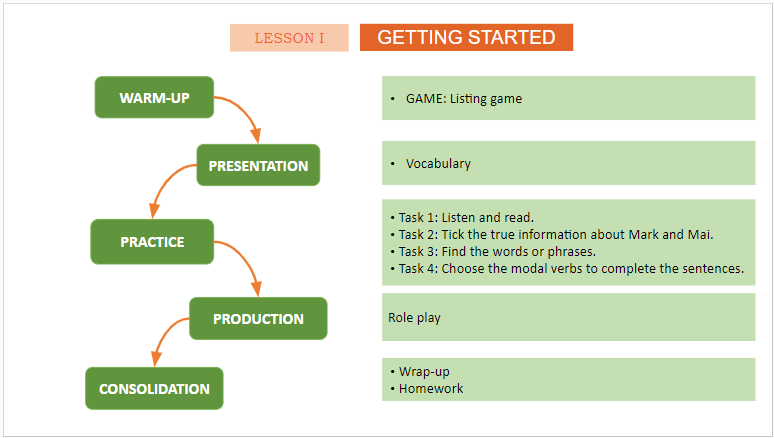 Giáo án điện tử Tiếng Anh 11 Global Success Unit 2 Getting Started | PPT Tiếng Anh 11