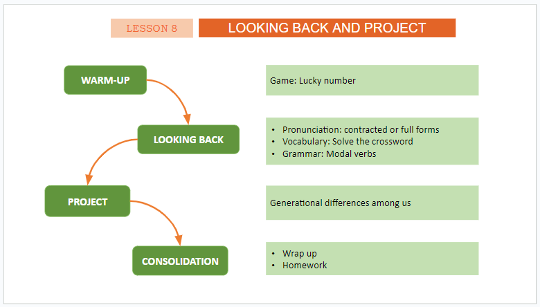 Giáo án điện tử Tiếng Anh 11 Global Success Unit 2 Looking Back | PPT Tiếng Anh 11