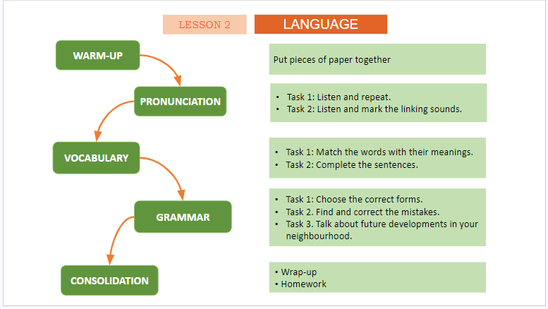 Giáo án điện tử Tiếng Anh 11 Global Success Unit 3 Language | PPT Tiếng Anh 11