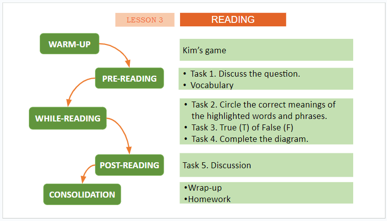 Giáo án điện tử Tiếng Anh 11 Global Success Unit 3 Reading | PPT Tiếng Anh 11