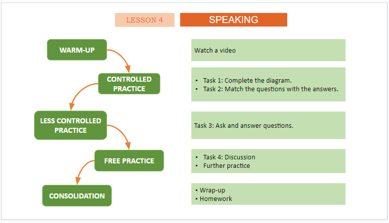 Giáo án điện tử Tiếng Anh 11 Global Success Unit 3 Speaking | PPT Tiếng Anh 11