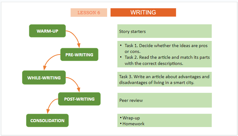 Giáo án điện tử Tiếng Anh 11 Global Success Unit 3 Writing | PPT Tiếng Anh 11