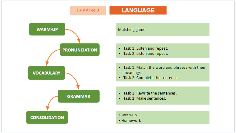 Giáo án điện tử Tiếng Anh 11 Global Success Unit 4 Language | PPT Tiếng Anh 11