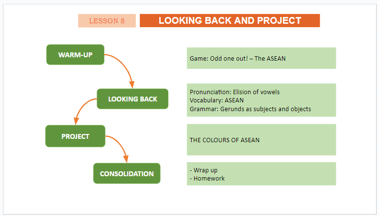 Giáo án điện tử Tiếng Anh 11 Global Success Unit 4 Looking Back | PPT Tiếng Anh 11