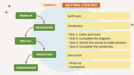 Giáo án điện tử Tiếng Anh 11 Global Success Unit 5 Getting Started | PPT Tiếng Anh 11