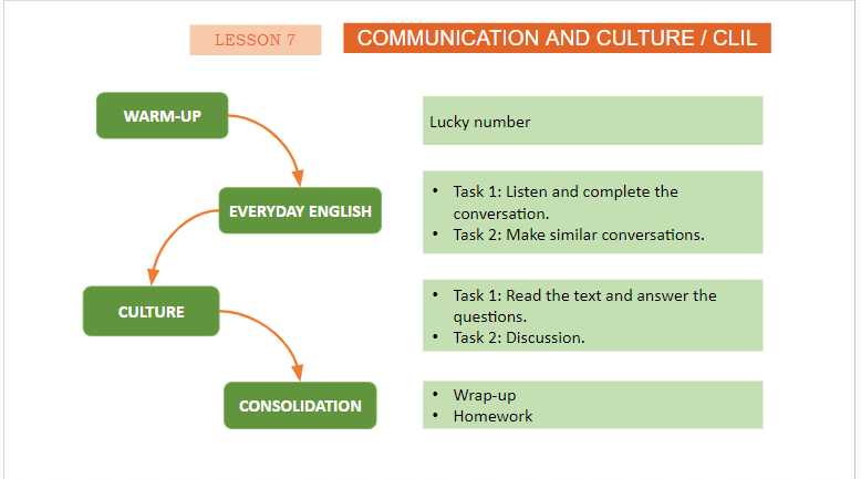 Giáo án điện tử Tiếng Anh 11 Global Success Unit 6 Communication and Culture | PPT Tiếng Anh 11