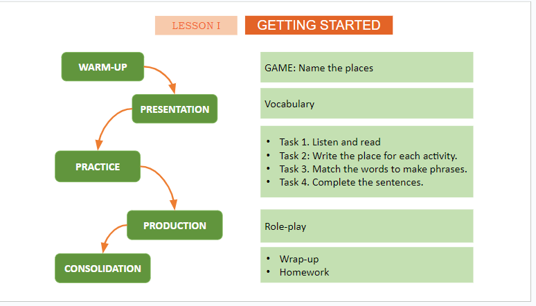 Giáo án điện tử Tiếng Anh 11 Global Success Unit 6 Getting Started | PPT Tiếng Anh 11
