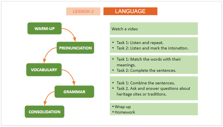 Giáo án điện tử Tiếng Anh 11 Global Success Unit 6 Language | PPT Tiếng Anh 11