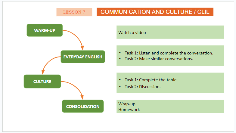Giáo án điện tử Tiếng Anh 11 Global Success Unit 7 Communication and Culture | PPT Tiếng Anh 11