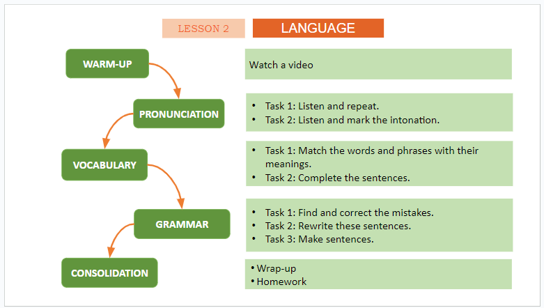 Giáo án điện tử Tiếng Anh 11 Global Success Unit 7 Language | PPT Tiếng Anh 11