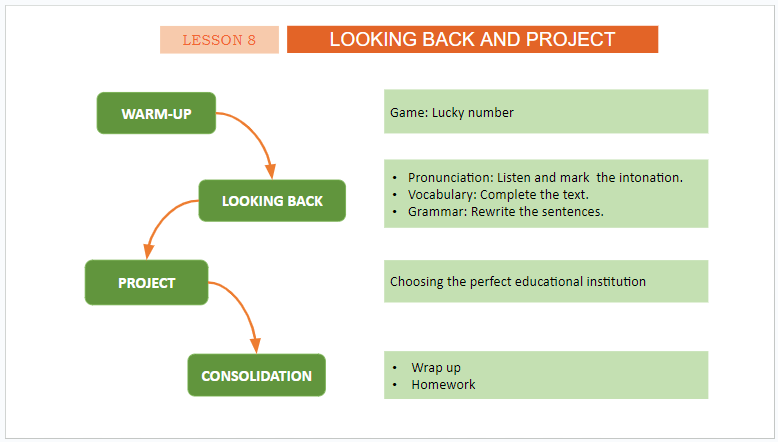 Giáo án điện tử Tiếng Anh 11 Global Success Unit 7 Looking Back | PPT Tiếng Anh 11