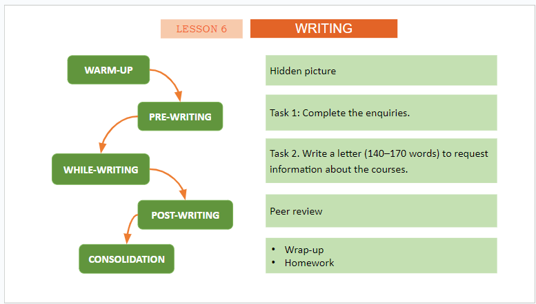 Giáo án điện tử Tiếng Anh 11 Global Success Unit 7 Writing | PPT Tiếng Anh 11