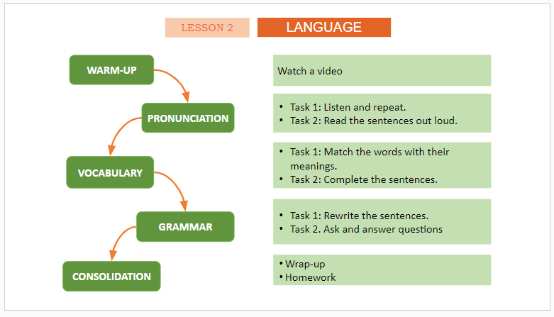 Giáo án điện tử Tiếng Anh 11 Global Success Unit 8 Language | PPT Tiếng Anh 11