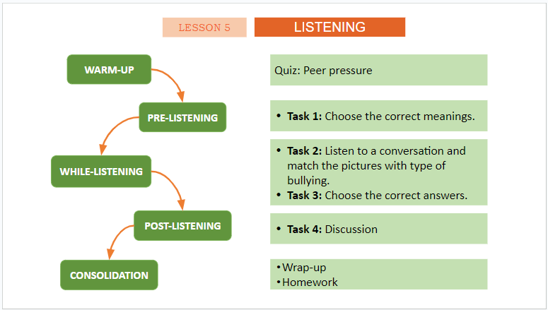 Giáo án điện tử Tiếng Anh 11 Global Success Unit 9 Listening | PPT Tiếng Anh 11