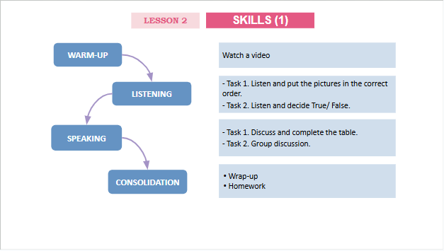 Giáo án điện tử Tiếng Anh 12 Global Success Review 1 Skills | PPT Tiếng Anh 12