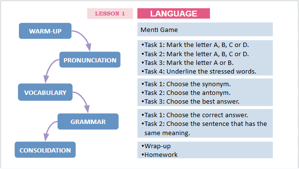 Giáo án điện tử Tiếng Anh 12 Global Success Review 2 Language | PPT Tiếng Anh 12