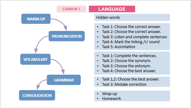 Giáo án điện tử Tiếng Anh 12 Global Success Review 3 Language | PPT Tiếng Anh 12