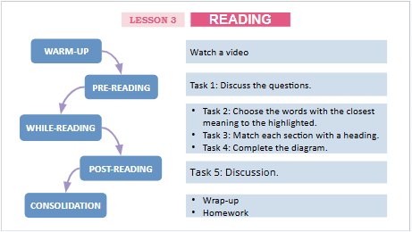 Giáo án điện tử Tiếng Anh 12 Global Success Unit 1 Reading | PPT Tiếng Anh 12