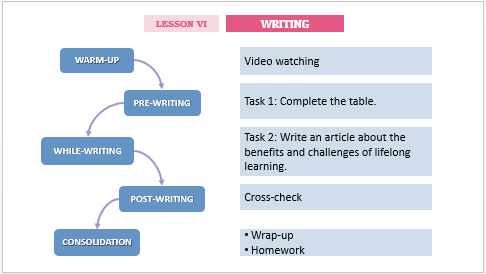 Giáo án điện tử Tiếng Anh 12 Global Success Unit 10 Writing | PPT Tiếng Anh 12