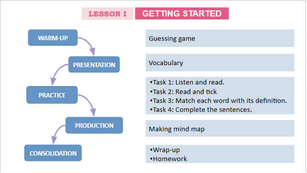 Giáo án điện tử Tiếng Anh 12 Global Success Unit 3 Getting Started | PPT Tiếng Anh 12