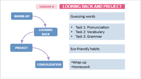 Giáo án điện tử Tiếng Anh 12 Global Success Unit 3 Looking Back | PPT Tiếng Anh 12
