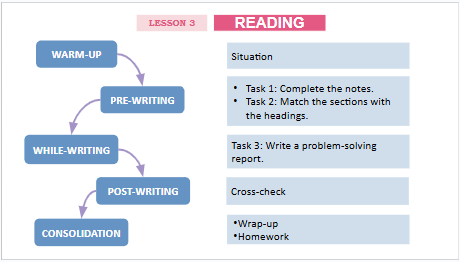 Giáo án điện tử Tiếng Anh 12 Global Success Unit 3 Writing | PPT Tiếng Anh 12